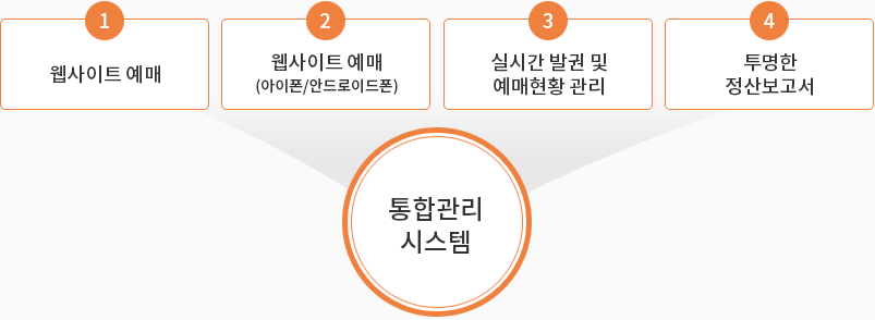 1.웹사이트예매/2.웹사이트예매(아이폰/안드로이드폰)/3.실시간 발권 및 예매현황 관리/4.투명한 정산보고서